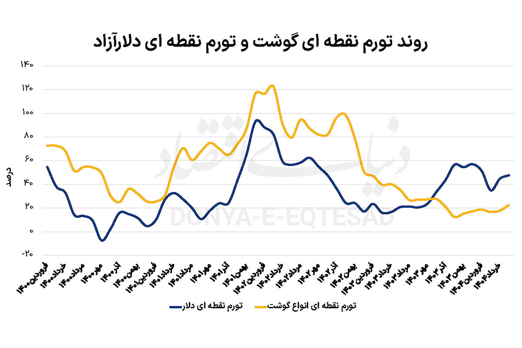 همسویی حرکت دلار و گوشت