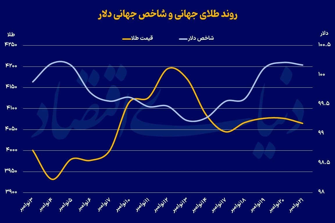 مجری آمریکایی در بازار طلا