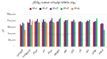 رکورد حاشیه سود در روانکارها
