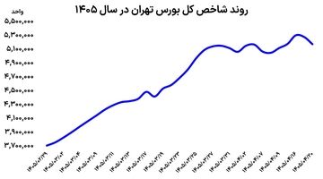روز سخت بورس