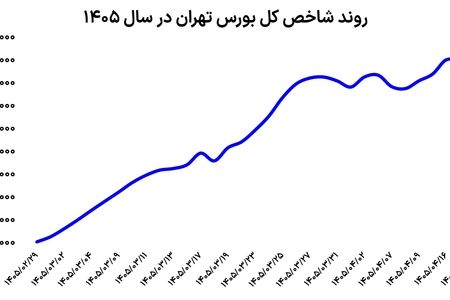 روز سخت بورس