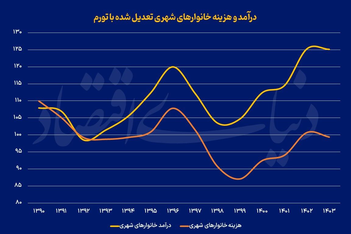 عقبگرد رفاه خانوار