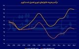 عقبگرد رفاه خانوار