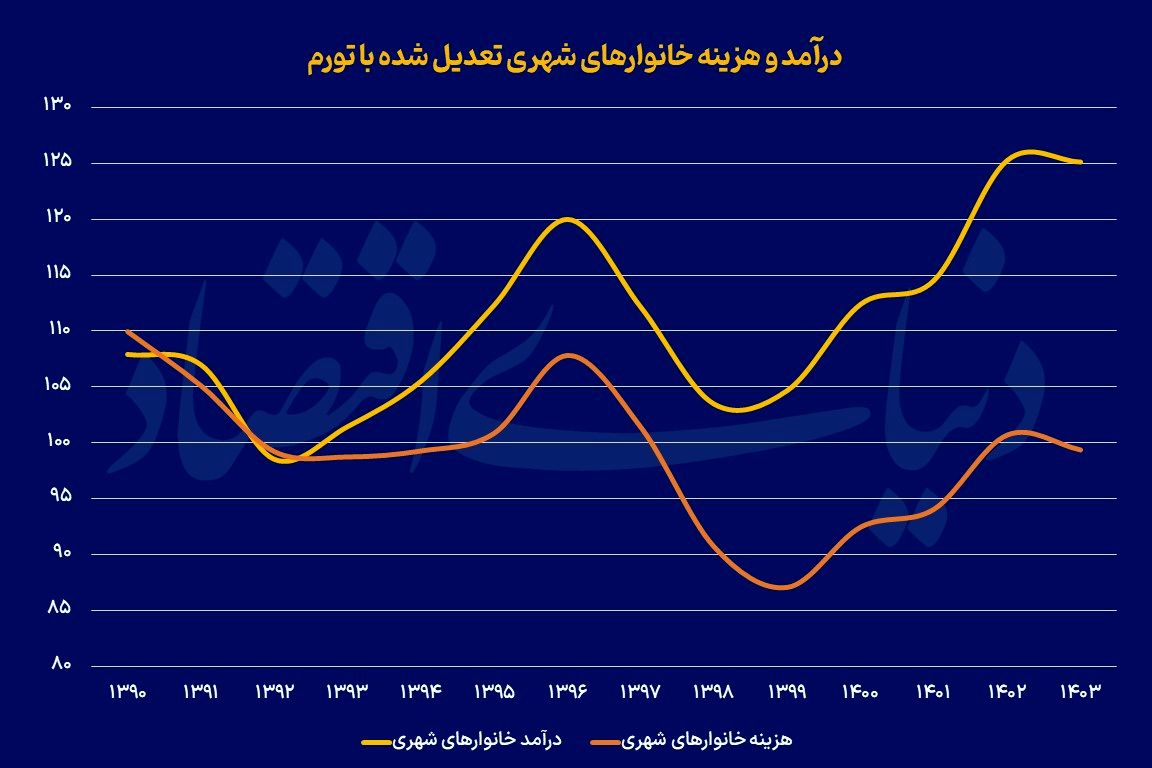 عقبگرد رفاه خانوار