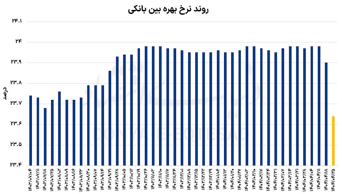 مانور حمایتی از بانکها