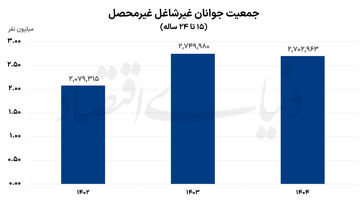 اشتغال در سه تابلو