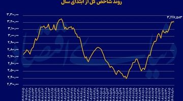سقف تاریخی در تیررس بورس