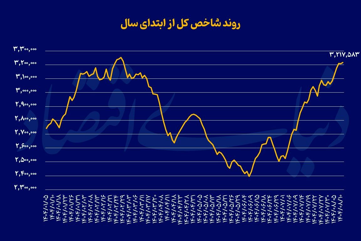  بازارها در مسیر متفاوت
