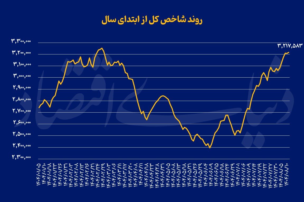 سقف تاریخی در تیررس بورس