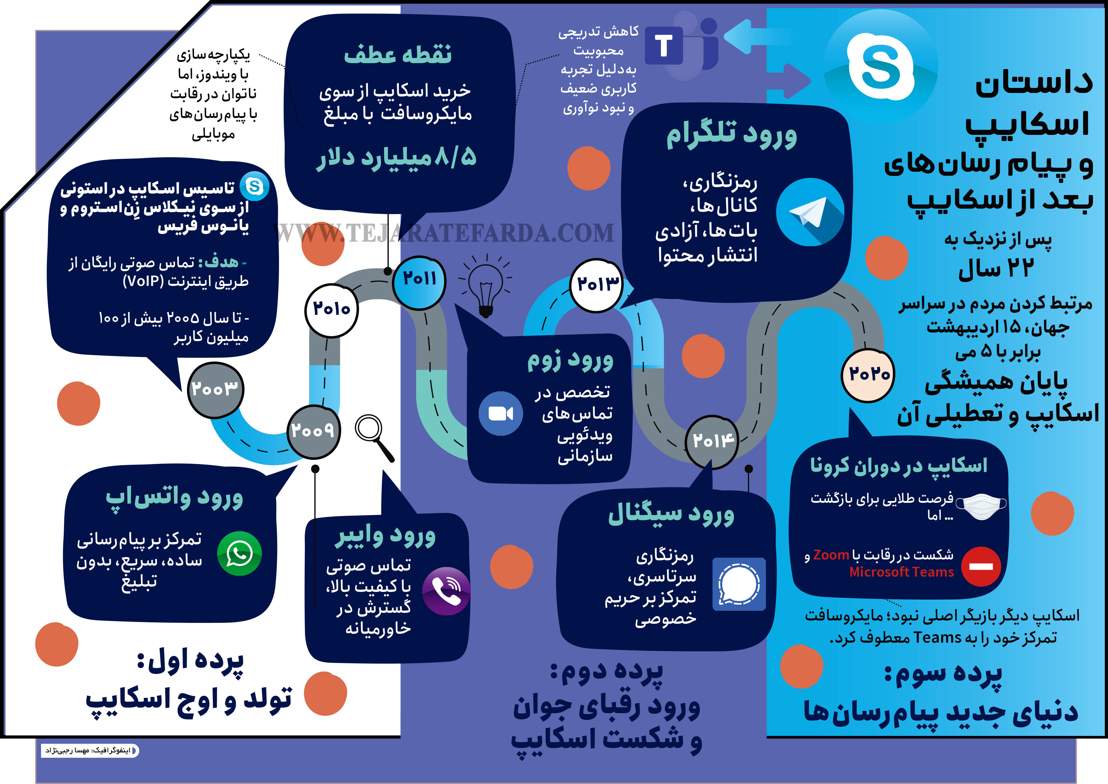داستان اسکایپ و پیام رسان‌های بعد از اسکایپ