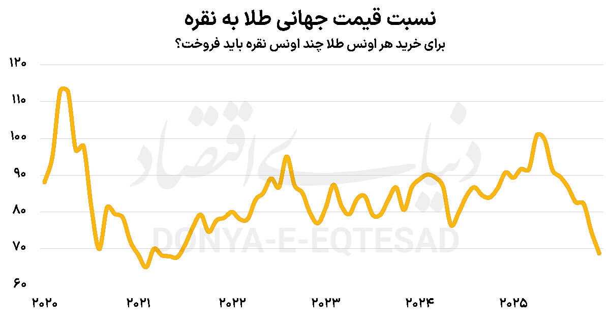 گذر نقره از ایستگاه  ۶۰
