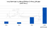 ضایعات معدنی در مسیر صعودی