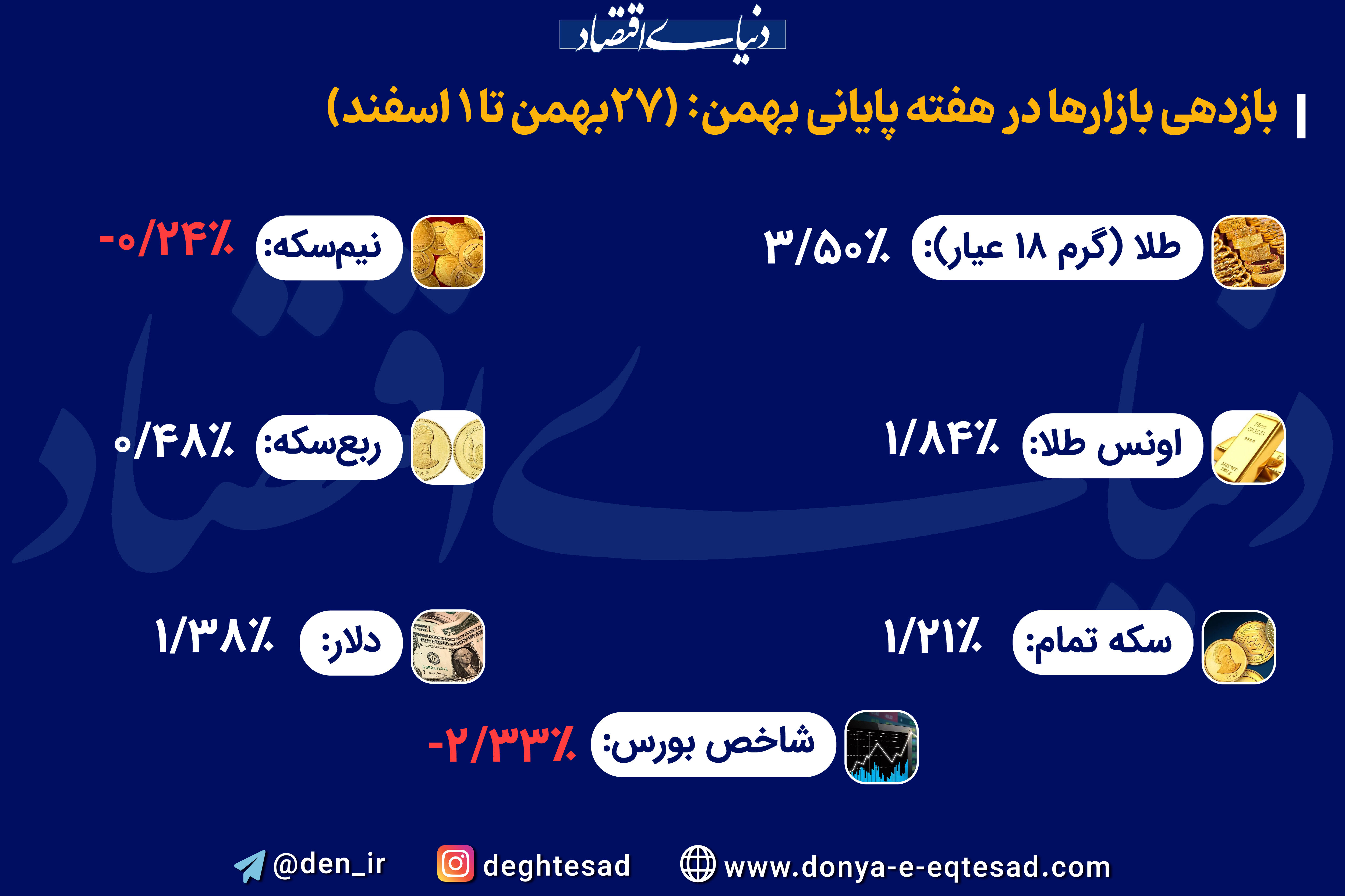 رشد قیمت طلا و دلار همزمان با افت بورس