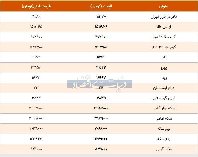 گزارش دنیای اقتصاد از قیمت بسته شده بازار طلا، سکه و دلار امروز ۱۳۹۸/۰۸/۱۱ +جدول