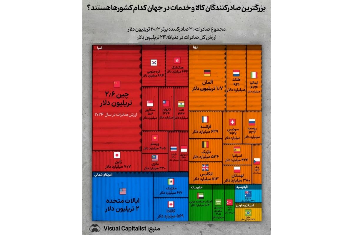 بزرگترین صادرکنندگان کالا و خدمات در جهان کدام کشورها هستند؟