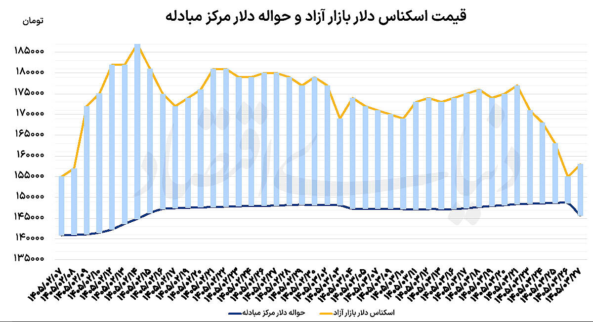 بازگشت دلار و طلا از کف