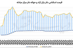بازگشت دلار و طلا از کف