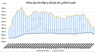 بازگشت دلار و طلا از کف