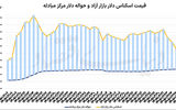 بازگشت دلار و طلا از کف