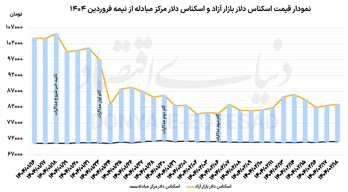 دلار در انتظار گام چهارم