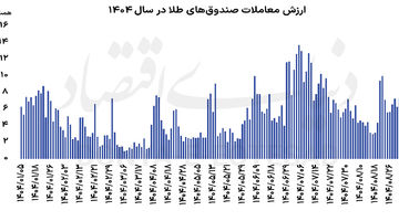 پناهگاه اول سرمایه‌گذاران خرد