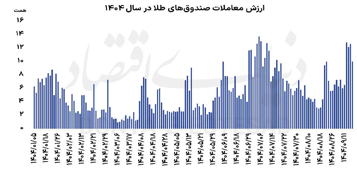 پناهگاه اول سرمایه‌گذاران خرد
