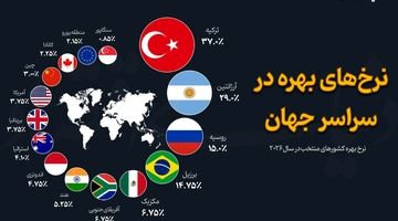 وضعیت نرخ‌های بهره در سراسر جهان 