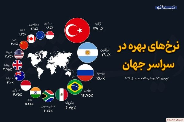 وضعیت نرخ‌های بهره در سراسر جهان 