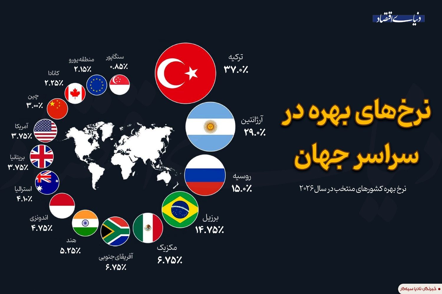 وضعیت نرخ‌های بهره در سراسر جهان 