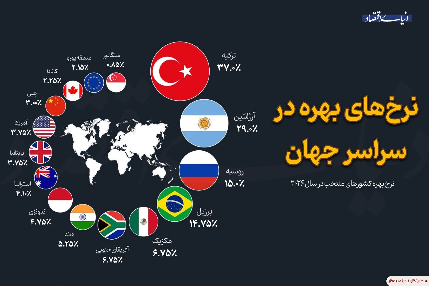 وضعیت نرخ‌های بهره در سراسر جهان 