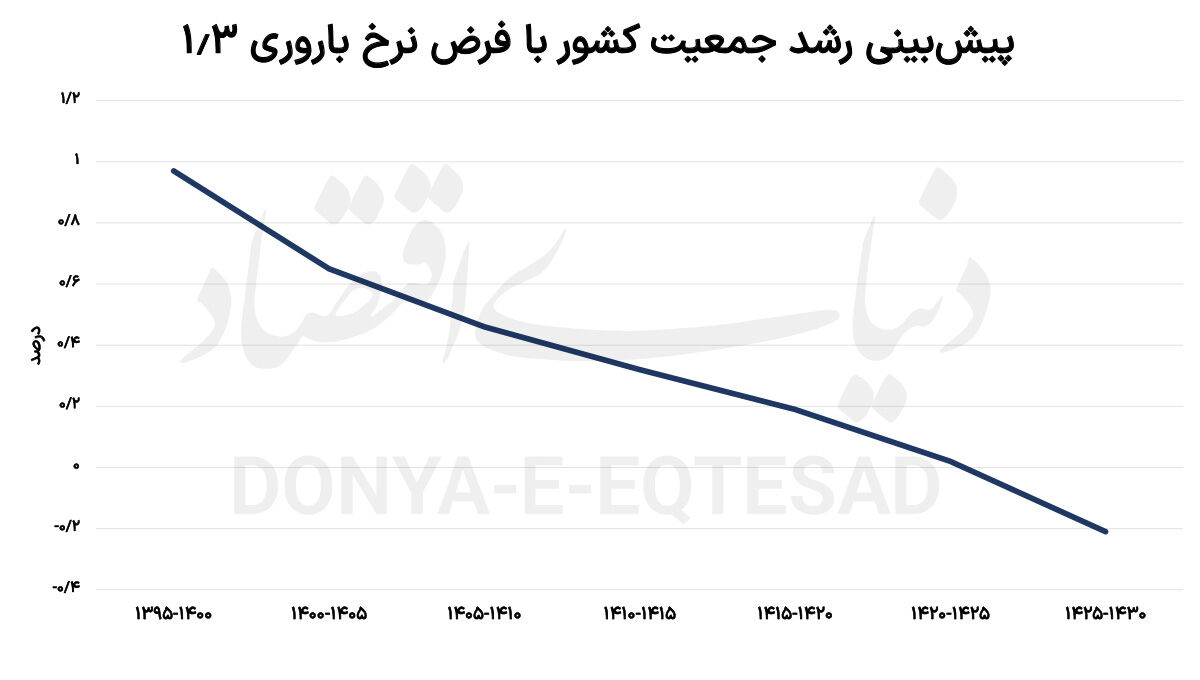 پایین‌ترین نرخ باروری