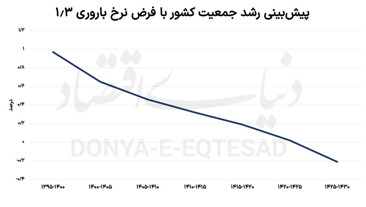 پایین‌ترین نرخ باروری