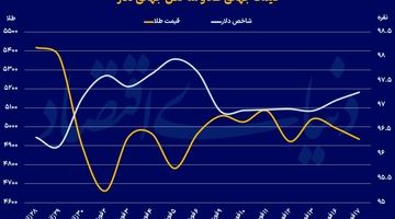 رفتار پاندولی طلا در ۲۰۲۶