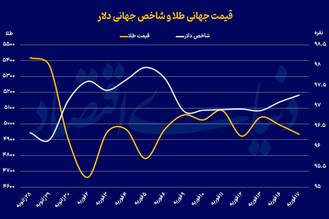 رفتار پاندولی طلا در ۲۰۲۶