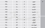 نبض فروش مسکونی در 4 منطقه پرتراکم پایتخت