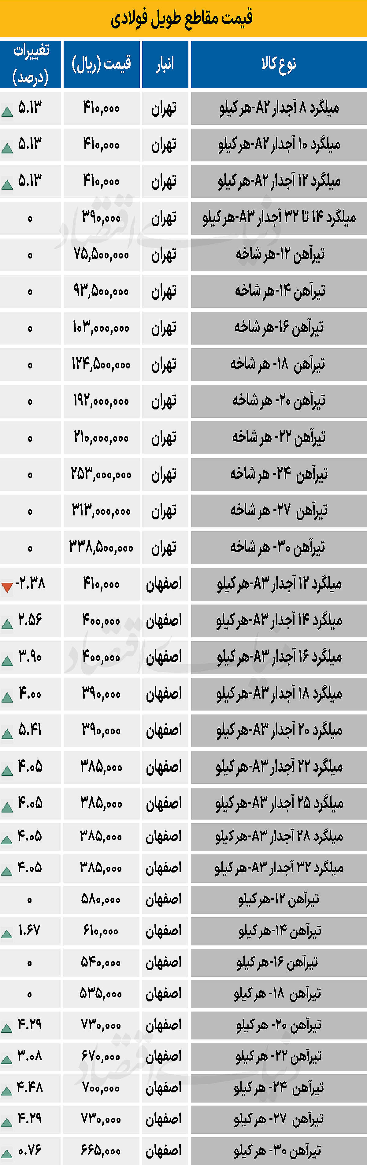 بازار فولاد - ۱۴۰۴/۰۷/۰۸