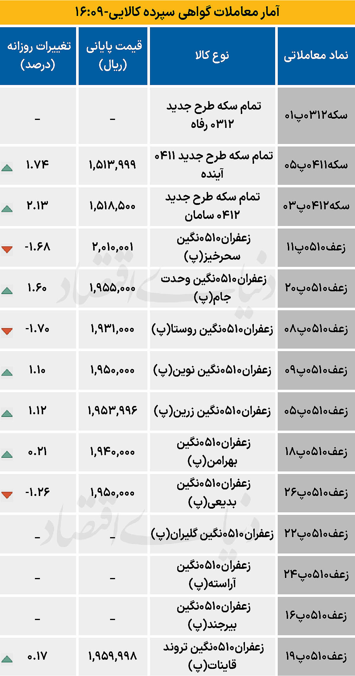 بازار گواهی  - ۱۴۰۴/۱۰/۱۵