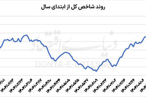 ورود شاخص بورس به کانال 3.4میلیونی
