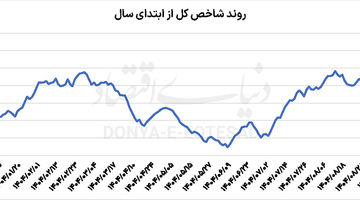 ورود شاخص بورس به کانال 3.4میلیونی