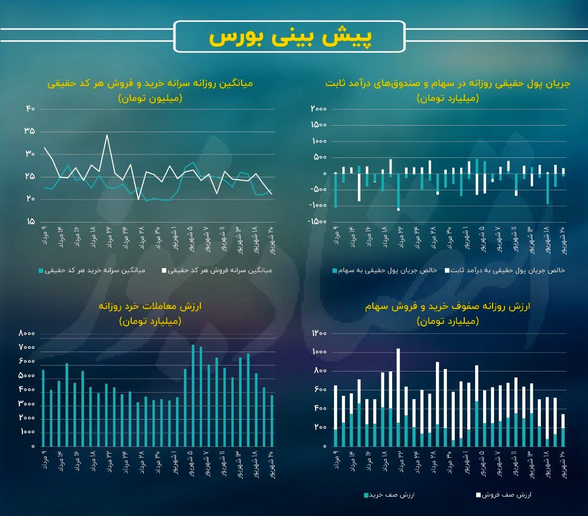 پیش بینی بورس امروز 21 شهریور 1402