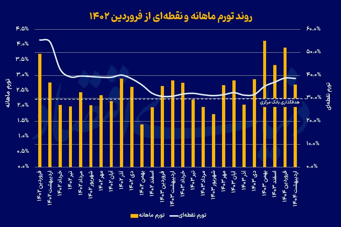 سرعت‌گیر سیاسی تورم