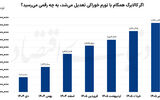 ناتوانی دستمزد مقابل تورم