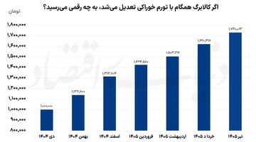 ناتوانی دستمزد مقابل تورم