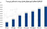 ناتوانی دستمزد مقابل تورم