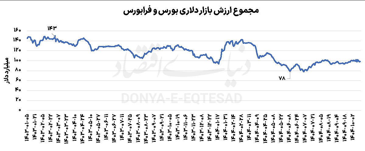 سال  پرنوسان  بورس تهران