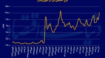 تصویر دلار با تعدیل تورمی