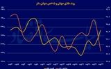 سیگنال جلسه «جکسون‌هول»  به بازارها