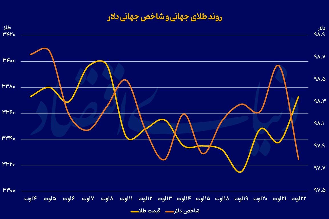 سیگنال جلسه «جکسونهول» به بازارها