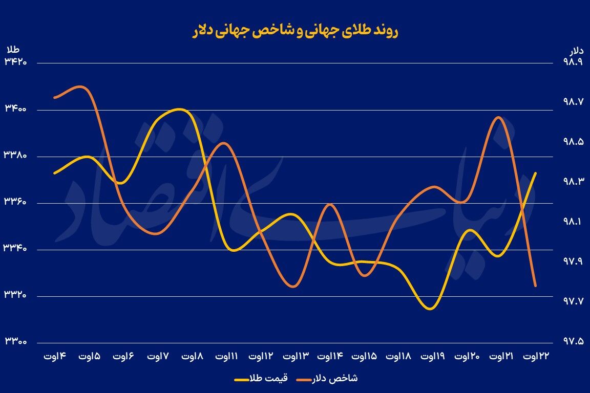 سیگنال جلسه «جکسون‌هول»  به بازارها
