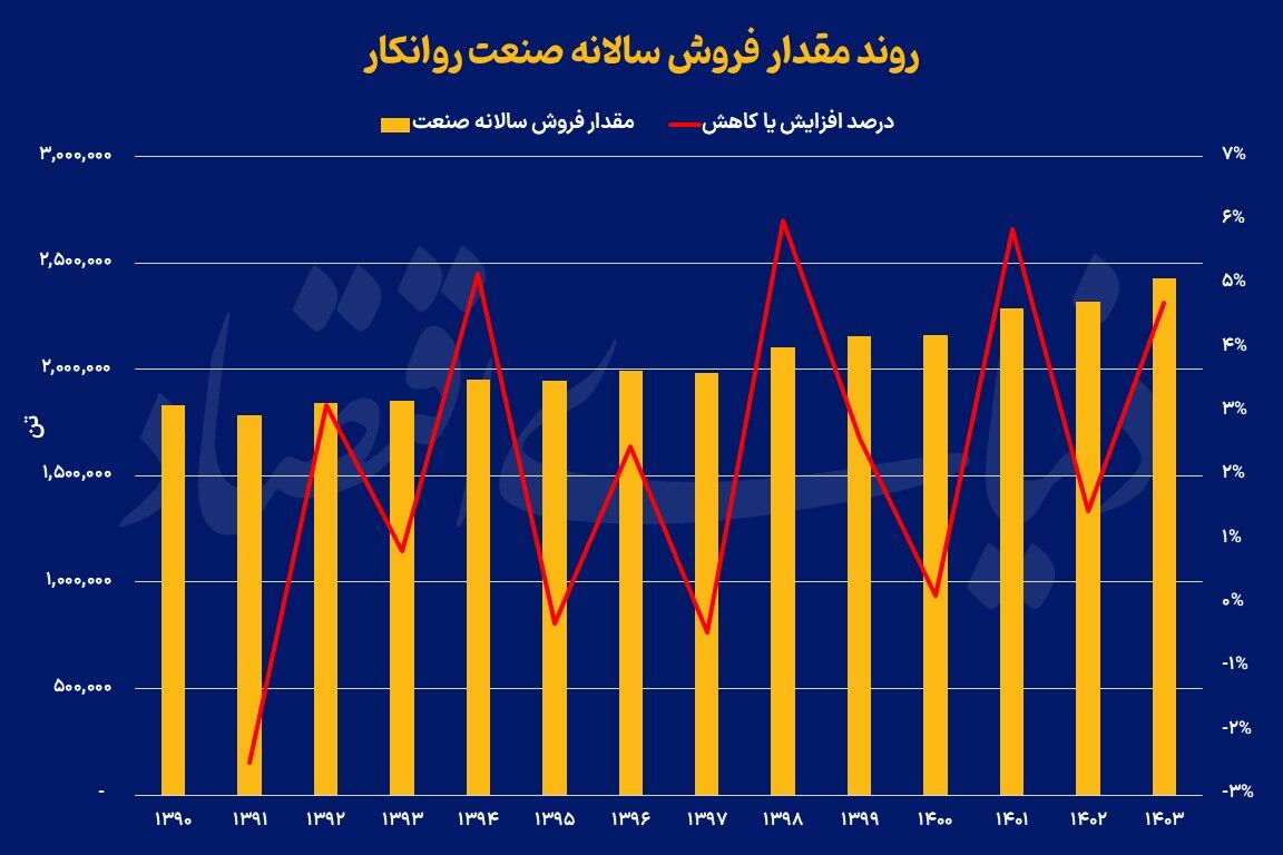 فرصت‌های نو در بازار روانکار